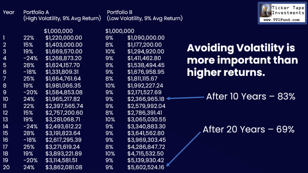 Avoid Volatility