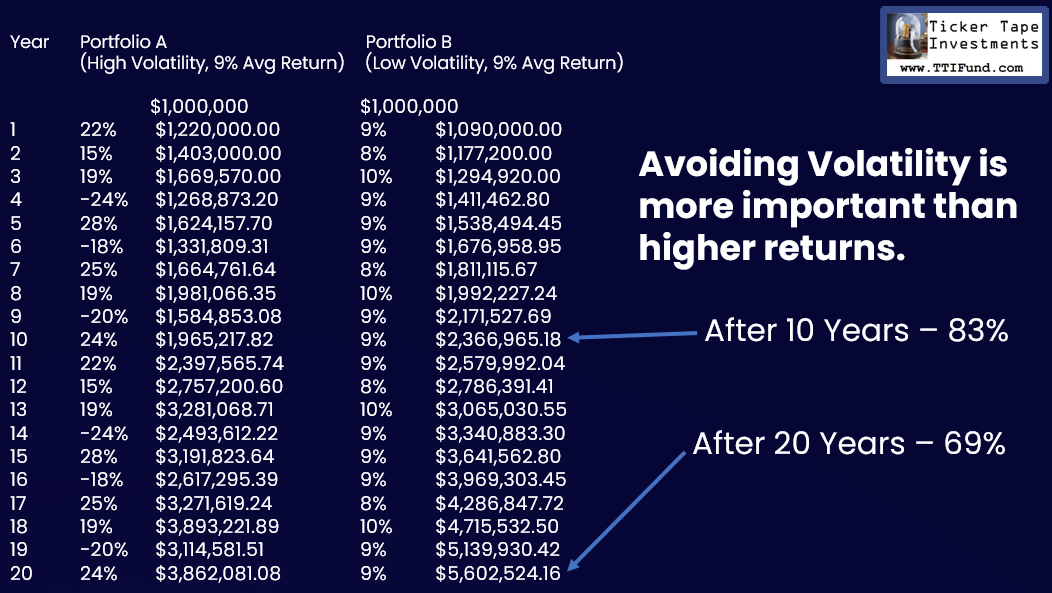Avoid Volatility
